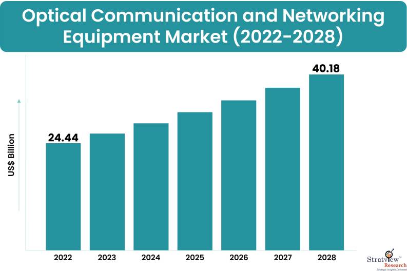 Optical Communication and Networking Equipment Market Growth & Forecast